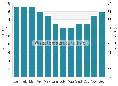 Water temperature in Days Bay