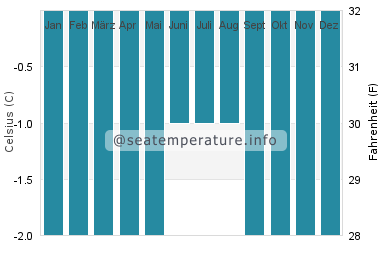 Alert Wassertemperatur