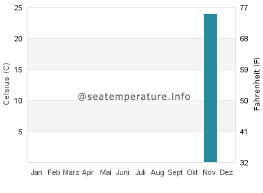 Aoshima Wassertemperatur