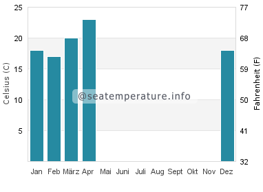 Assuan Wassertemperatur