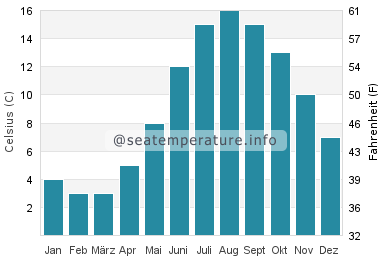 Blue Hill Wassertemperatur