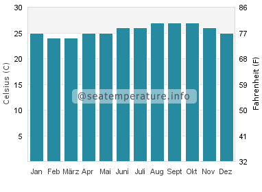 Brennecke's Beach Wassertemperatur