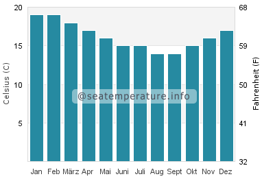 Cifuncho Wassertemperatur