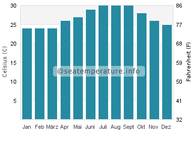 Cutler Bay Wassertemperatur