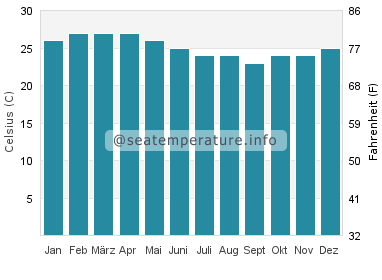 Data de Villamil Wassertemperatur