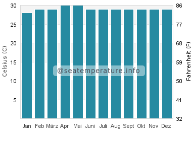 Fulidhoo Wassertemperatur