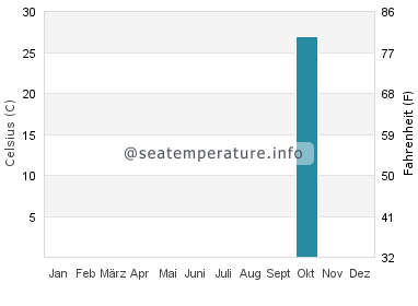 Humiston Beach Park Wassertemperatur