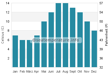 Invergordon Wassertemperatur