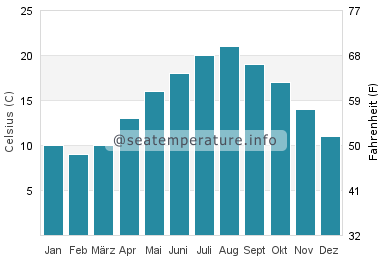 Marennes Wassertemperatur