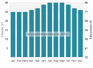 Molasses Reef Wassertemperatur