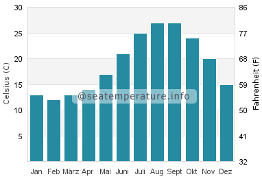 Naoshima Wassertemperatur