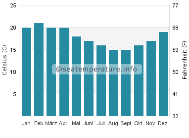 Ninety Mile Beach Wassertemperatur