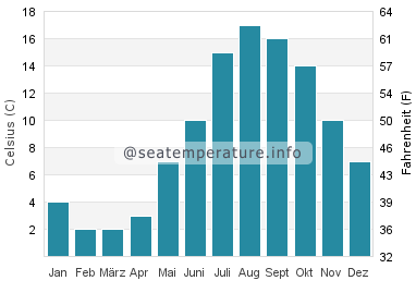 Port Joli Wassertemperatur