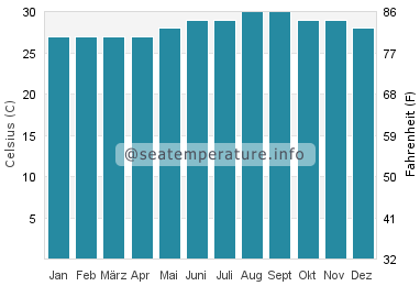 Puerta Maya Wassertemperatur