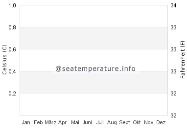 Ravenoville Wassertemperatur