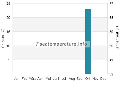 Sa Mesa Longa Wassertemperatur