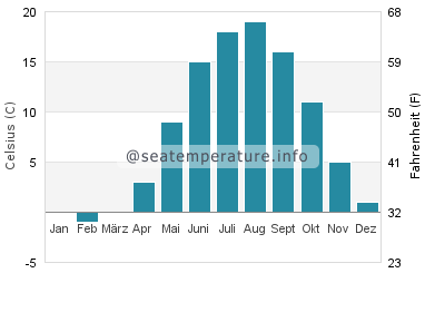 Saint Jean Port Joli Wassertemperatur