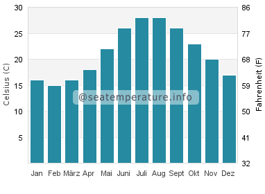 Shackleford Banks Wassertemperatur