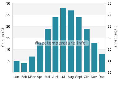 Smith Island Wassertemperatur