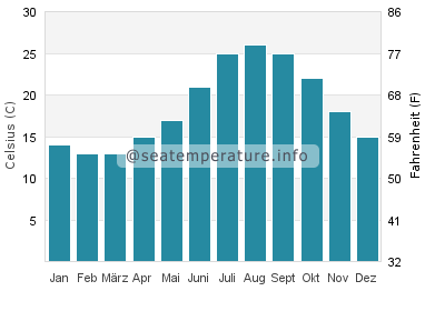 Somorrostro Strand Wassertemperatur