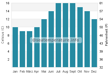 Strete Wassertemperatur