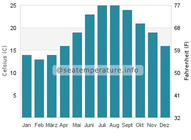 Tale Wassertemperatur