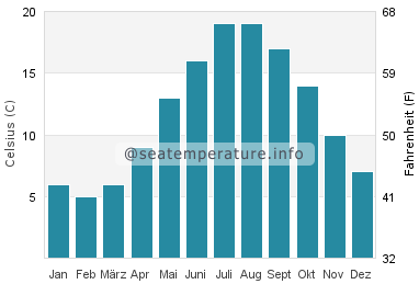 Texel Wassertemperatur