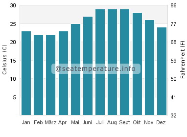 Tokashiki Wassertemperatur