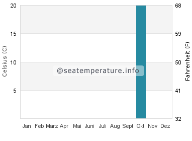 Verudela Wassertemperatur