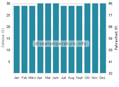 Waisai Wassertemperatur