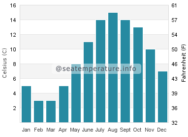 Water temperature in Deer Isle