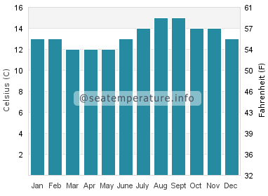 Water temperature in Del Monte Forest