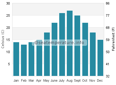 Water temperature in Delta del Ebro