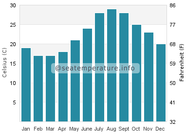 Water temperature in Demre