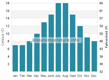 Water temperature in Departure Bay