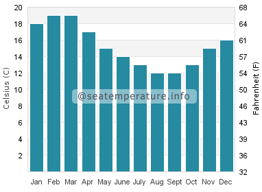 Water temperature in Devonport