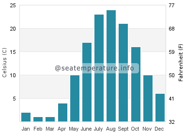Water temperature in Dexter