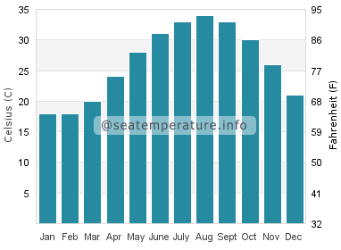 Water temperature in Dhahran