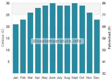 Water temperature in Diamond Harbour