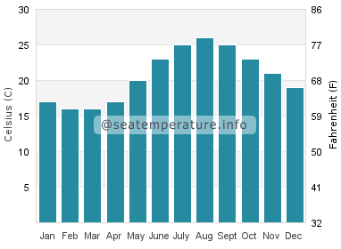Water temperature in Didim