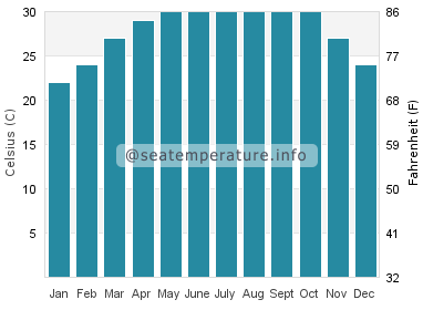 Water temperature in Digha