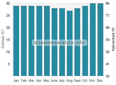 Water temperature in Dili