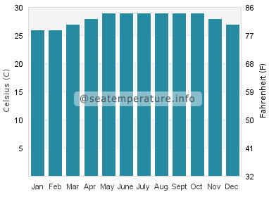 Water temperature in Dimasalang