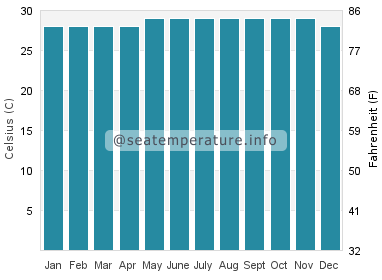 Water temperature in Dinagat