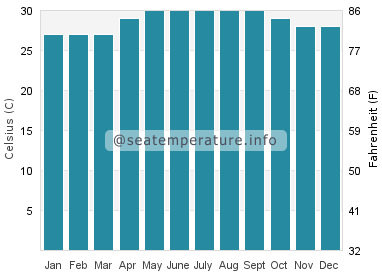 Water temperature in Dinalongan