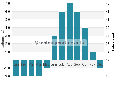 Water temperature in Diomede