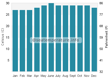 Water temperature in Dipolog