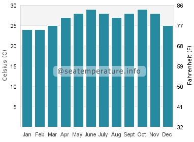Water temperature in Diu
