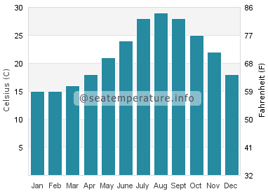 Water temperature in Djerba