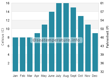 Water temperature in Donegal